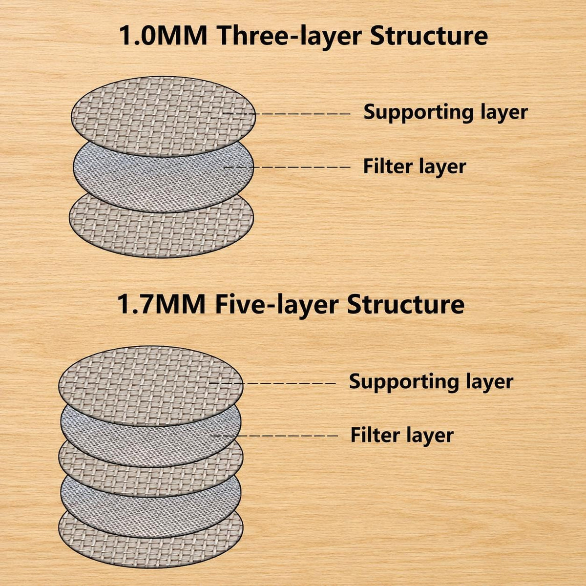 Triple layer and penta layer structure comparison